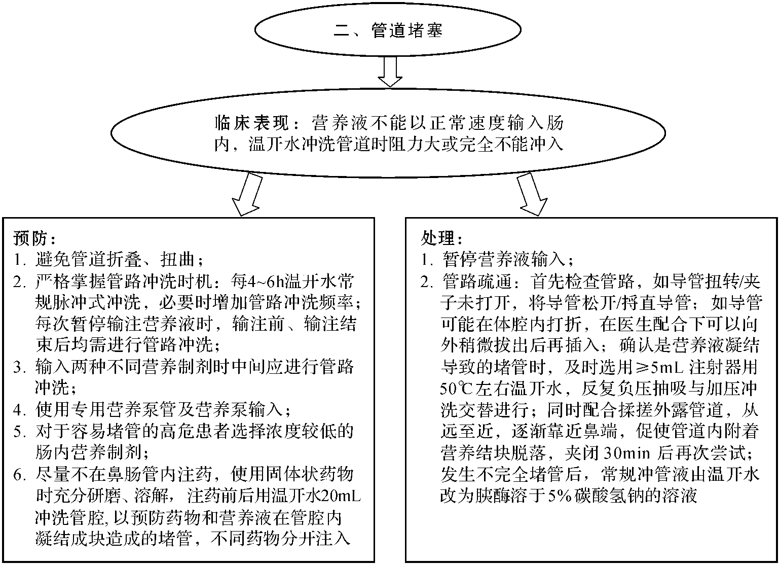 第三節(jié) 螺旋形鼻腸管維護(hù)技術(shù)風(fēng)險(xiǎn)防范流程